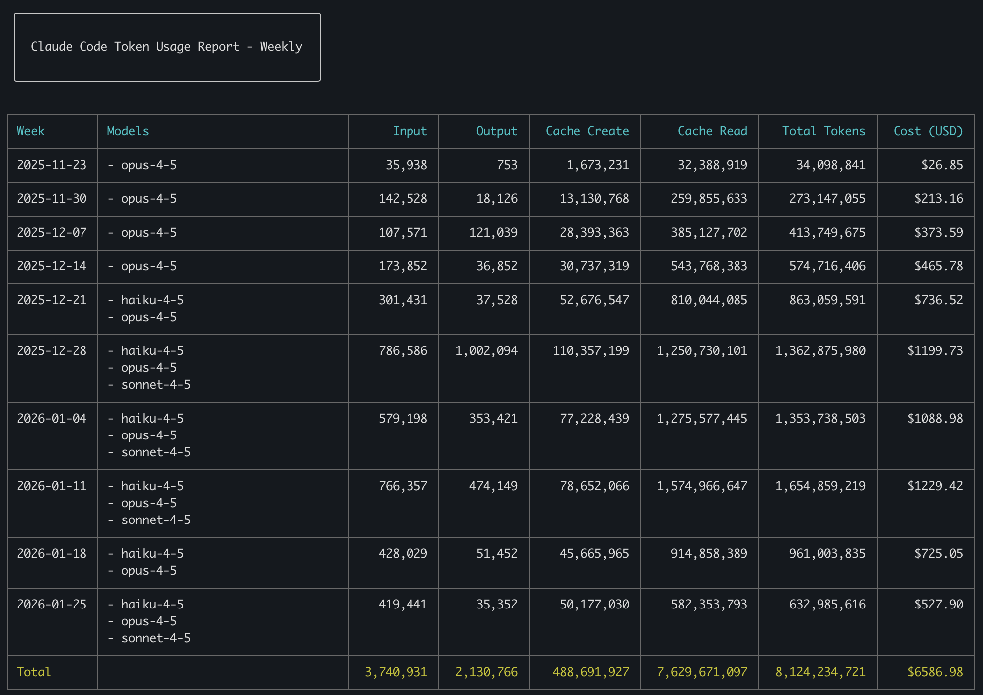 ccusage weekly report