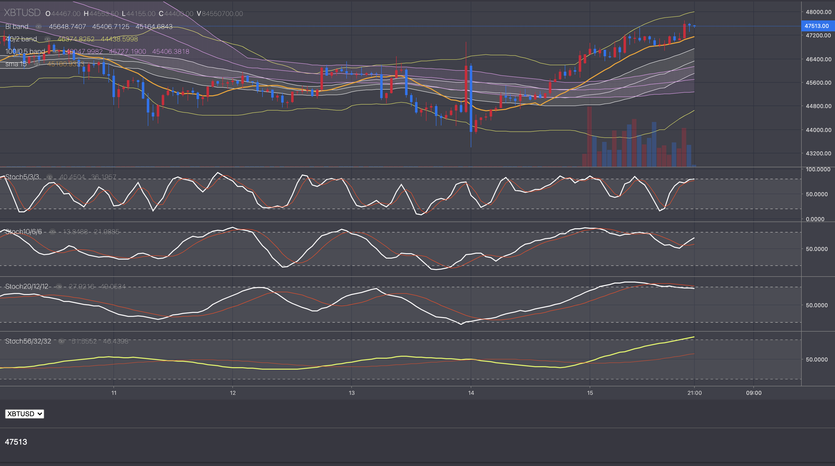 candle stick chart