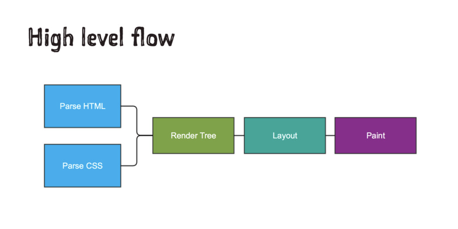 high-level-flow